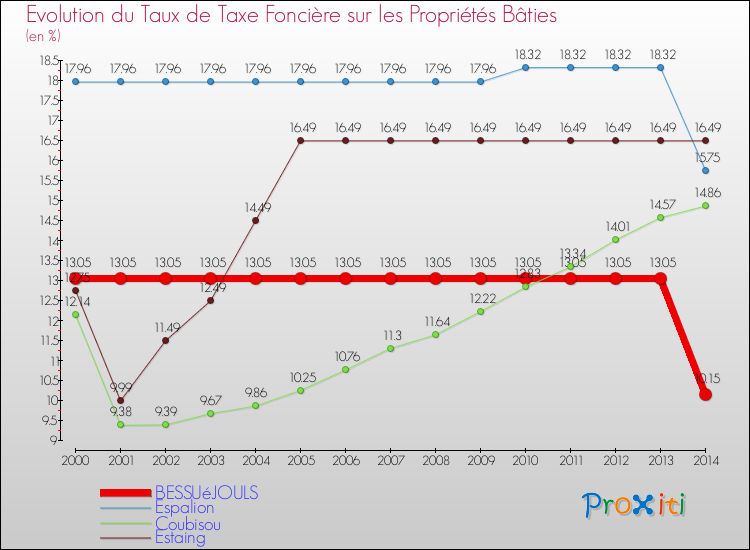 Evolution du taux de la taxe foncière sur le bati pour BESSUéJOULS et les communes proches de 2000 à 2014 Comparaison des taux de taxe foncière sur le bati pour BESSUéJOULS et les communes voisines de 2000 à 2014
