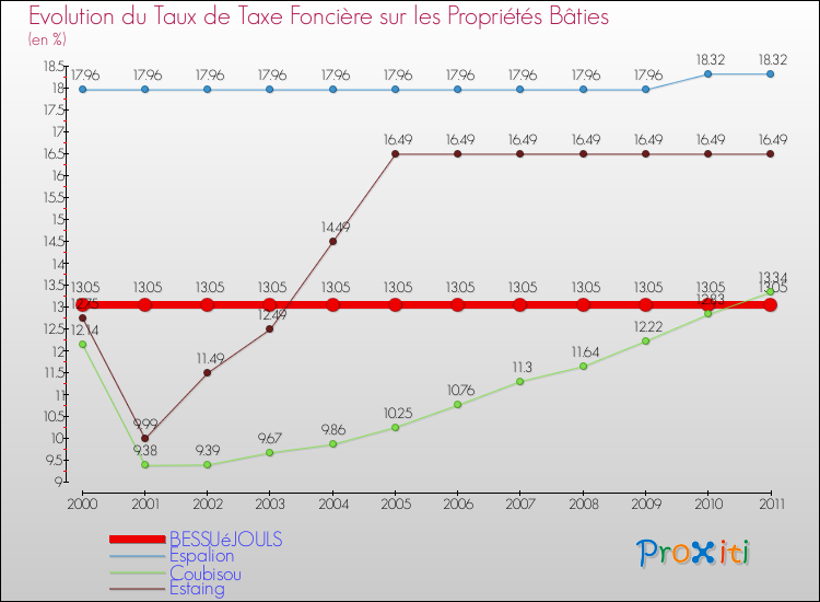 Evolution du taux de la taxe foncière sur le bati pour BESSUéJOULS et les communes proches Comparaison des taux de taxe foncière sur le bati pour BESSUéJOULS et les communes voisines