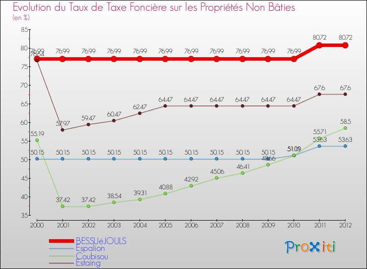 Evolution du taux de la taxe foncière sur les immeubles et terrains non batis pour BESSUéJOULS et les communes proches de 2000 à 2012 Comparaison des taux de la taxe foncière sur les immeubles et terrains non batis pour BESSUéJOULS et les communes voisines de 2000 à 2012