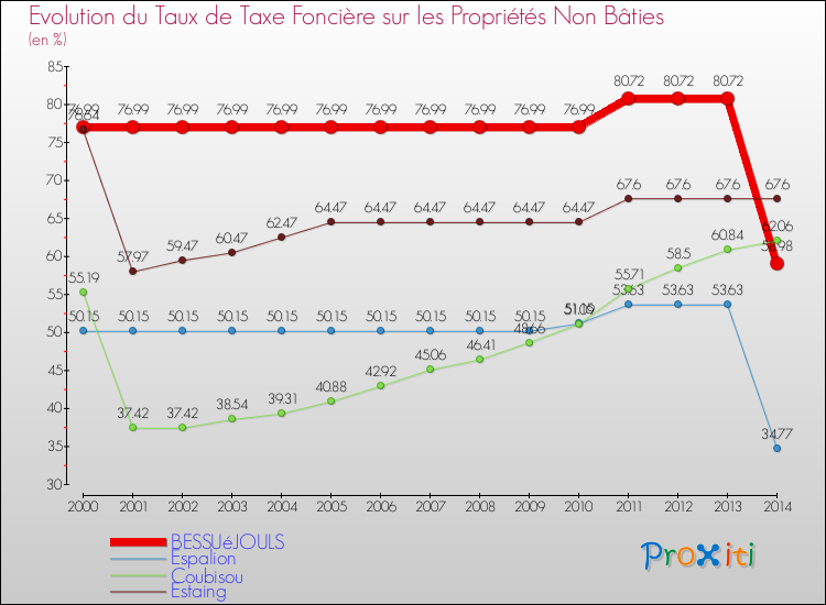 Evolution du taux de la taxe foncière sur les immeubles et terrains non batis pour BESSUéJOULS et les communes proches de 2000 à 2014 Comparaison des taux de la taxe foncière sur les immeubles et terrains non batis pour BESSUéJOULS et les communes voisines de 2000 à 2014