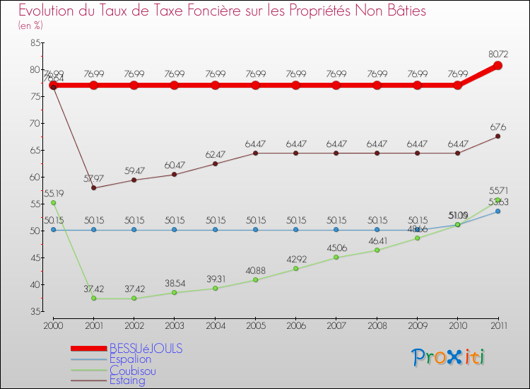 Evolution du taux de la taxe foncière sur les immeubles et terrains non batis pour BESSUéJOULS et les communes proches Comparaison des taux de la taxe foncière sur les immeubles et terrains non batis pour BESSUéJOULS et les communes voisines