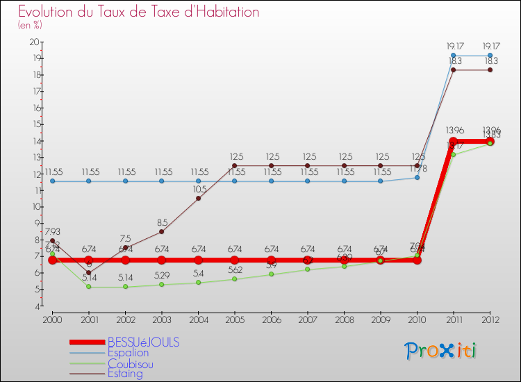 Evolution du taux de la taxe d'habitation pour BESSUéJOULS et les communes proches Comparaison des taux de la taxe d'habitation pour BESSUéJOULS et les communes voisines