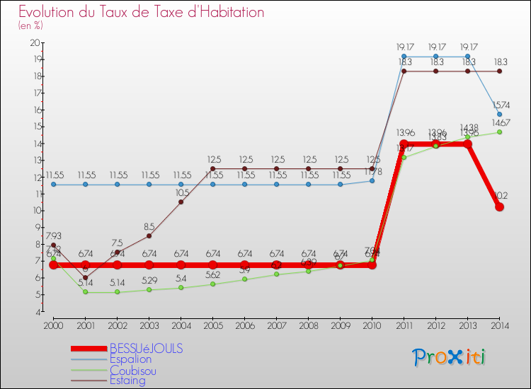 Evolution du taux de la taxe d'habitation pour BESSUéJOULS et les communes proches de 2000 à 2014 Comparaison des taux de la taxe d'habitation pour BESSUéJOULS et les communes voisines de 2000 à 2014