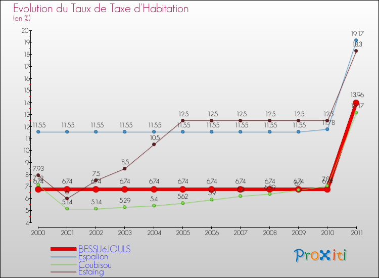 Evolution du taux de la taxe d'habitation pour BESSUéJOULS et les communes proches Comparaison des taux de la taxe d'habitation pour BESSUéJOULS et les communes voisines