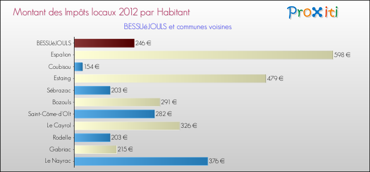 Montant des impôts locaux par Habitant pour BESSUéJOULS et les communes proches Comparaison des impôts locaux par habitant pour BESSUéJOULS et les communes voisines
