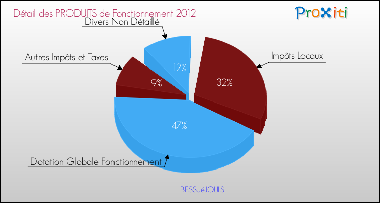 Décomposition du Budget de Fonctionnement 2012 de la commune de BESSUéJOULS Budget de Fonctionnement 2012 pour la commune de BESSUéJOULS