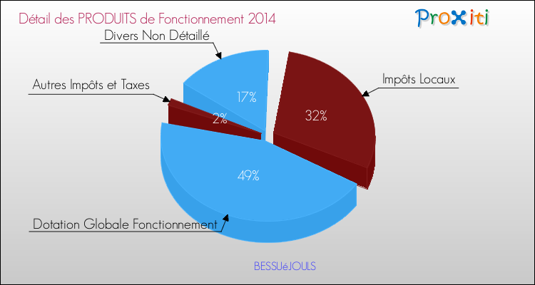 Décomposition du Budget de Fonctionnement 2014 de la commune de BESSUéJOULS Budget de Fonctionnement 2014 pour la commune de BESSUéJOULS