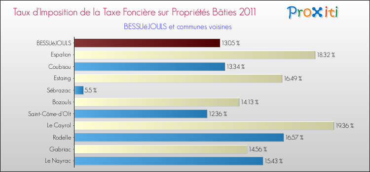 Taux d'imposition de la taxe foncière sur le bati 2011 pour BESSUéJOULS et les communes proches Comparaison des taux d'imposition de la taxe foncière sur le bati 2011 pour BESSUéJOULS et les communes voisines