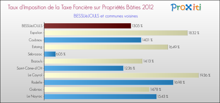 Taux d'imposition de la taxe foncière sur le bati 2012 pour BESSUéJOULS et les communes proches Comparaison des taux d'imposition de la taxe foncière sur le bati 2012 pour BESSUéJOULS et les communes voisines