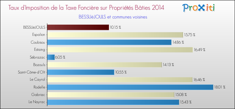 Taux d'imposition de la taxe foncière sur le bati 2014 pour BESSUéJOULS et les communes proches Comparaison des taux d'imposition de la taxe foncière sur le bati 2014 pour BESSUéJOULS et les communes voisines
