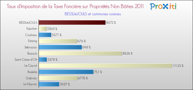 Taux d'imposition de la taxe foncière sur les immeubles et terrains non batis 2011 pour BESSUéJOULS et les communes proches Comparaison des taux d'imposition de la taxe foncière sur les immeubles et terrains non batis 2011 pour BESSUéJOULS et les communes voisines