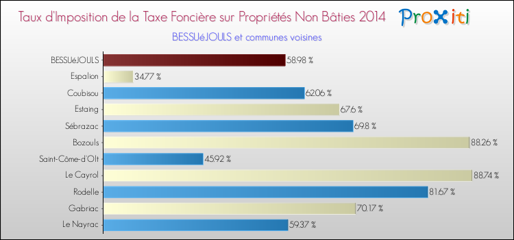 Taux d'imposition de la taxe foncière sur les immeubles et terrains non batis 2014 pour BESSUéJOULS et les communes proches Comparaison des taux d'imposition de la taxe foncière sur les immeubles et terrains non batis 2014 pour BESSUéJOULS et les communes voisines