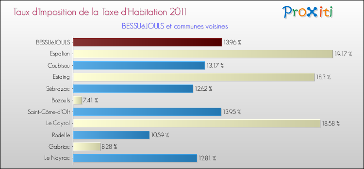 Taux d'imposition de la taxe d'habitation 2011 pour BESSUéJOULS et les communes proches Comparaison des taux d'imposition de la taxe d'habitation 2011 pour BESSUéJOULS et les communes voisines
