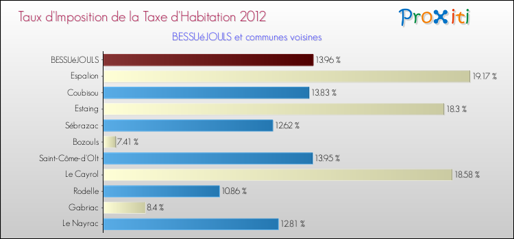 Taux d'imposition de la taxe d'habitation 2012 pour BESSUéJOULS et les communes proches Comparaison des taux d'imposition de la taxe d'habitation 2012 pour BESSUéJOULS et les communes voisines