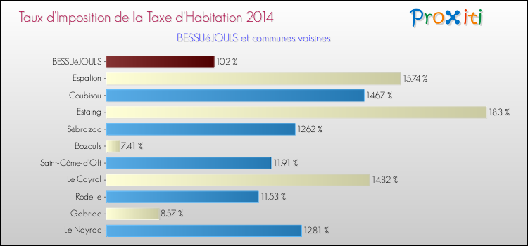 Taux d'imposition de la taxe d'habitation 2014 pour BESSUéJOULS et les communes proches Comparaison des taux d'imposition de la taxe d'habitation 2014 pour BESSUéJOULS et les communes voisines