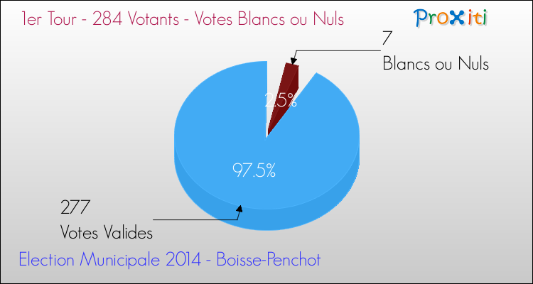 Votes blancs ou nuls au 1er Tour des Elections Municipales 2014 de la commune de Boisse-Penchot Elections Municipales 2014 - Votes blancs ou nuls au 1er Tour pour la commune de Boisse-Penchot