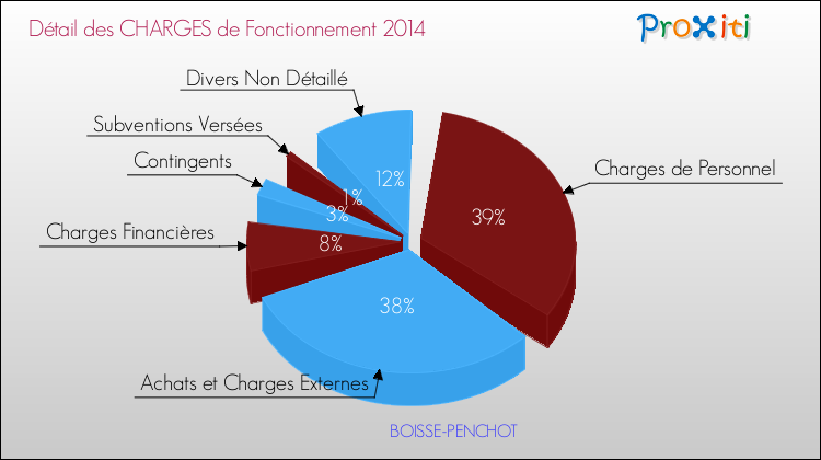 Décomposition des Charges de Fonctionnement 2014 de la commune de BOISSE-PENCHOT Charges de Fonctionnement 2014 pour la commune de BOISSE-PENCHOT