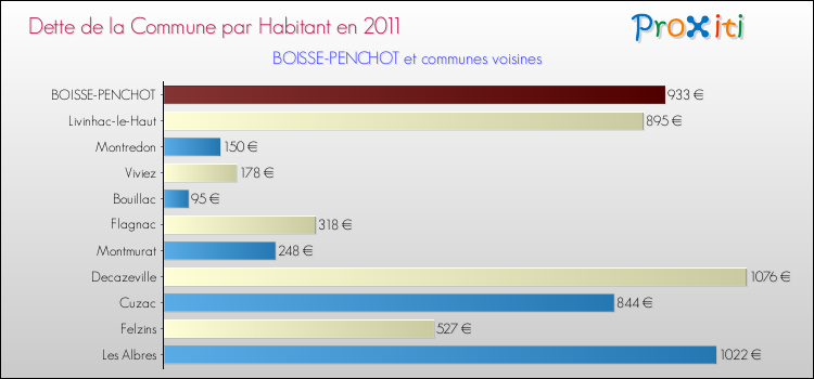 Dette par habitant de la commune en 2011 pour BOISSE-PENCHOT et les communes proches Comparaison de la dette par habitant de la commune en 2011 pour BOISSE-PENCHOT et les communes voisines