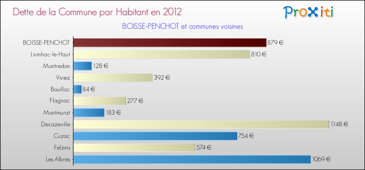 Dette par habitant de la commune en 2012 pour BOISSE-PENCHOT et les communes proches Comparaison de la dette par habitant de la commune en 2012 pour BOISSE-PENCHOT et les communes voisines
