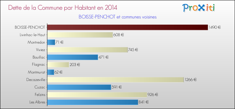 Dette par habitant de la commune en 2014 pour BOISSE-PENCHOT et les communes proches Comparaison de la dette par habitant de la commune en 2014 pour BOISSE-PENCHOT et les communes voisines
