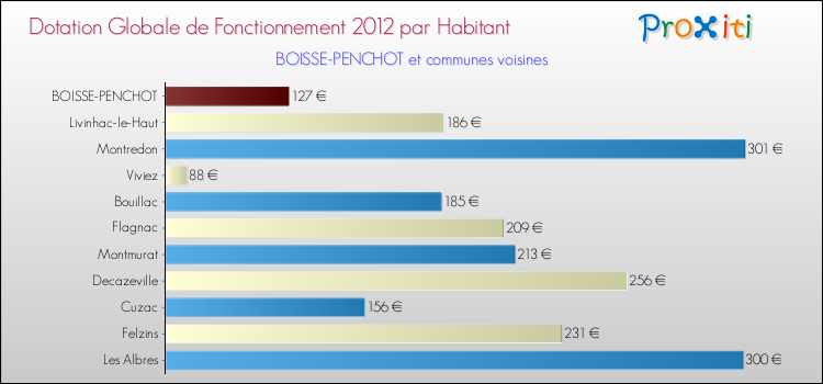 Montant des dotations globales de fonctionnement DGF par Habitant pour BOISSE-PENCHOT et les communes proches Comparaison des des dotations globales de fonctionnement DGF par habitant pour BOISSE-PENCHOT et les communes voisines