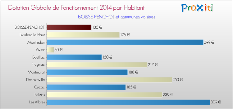 Montant des dotations globales de fonctionnement DGF par Habitant pour BOISSE-PENCHOT et les communes proches en 2014. Comparaison des des dotations globales de fonctionnement DGF par habitant pour BOISSE-PENCHOT et les communes voisines en 2014.