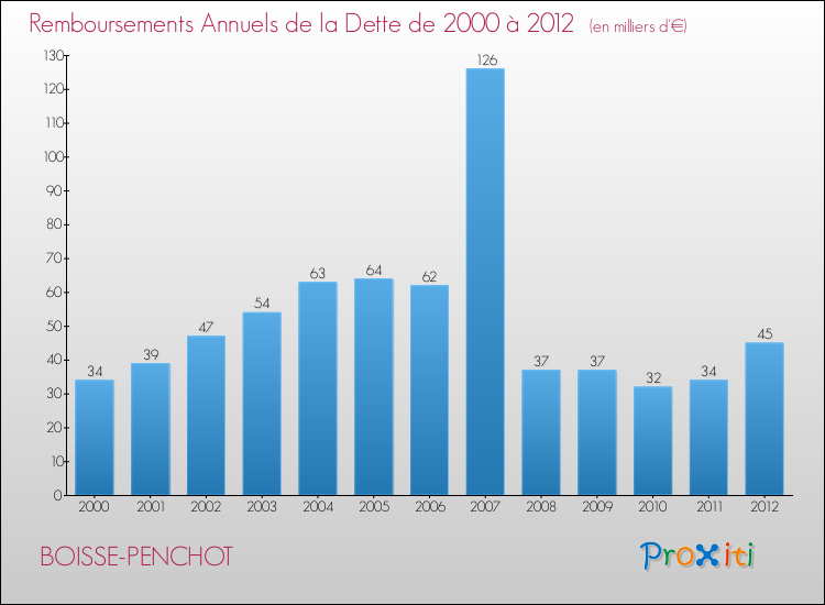Evolution de l'annuité de la dette pour la commune de BOISSE-PENCHOT de 2000 à 2012 Annuités de la dette pour BOISSE-PENCHOT de 2000 à 2012
