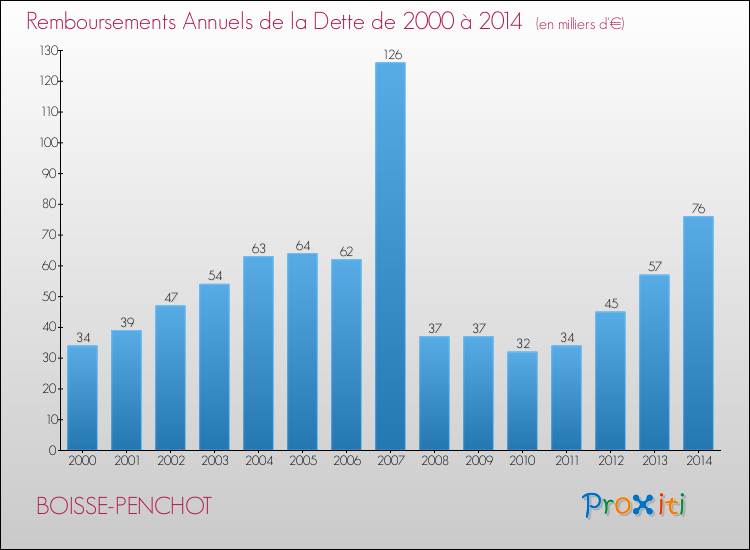 Evolution de l'annuité de la dette pour la commune de BOISSE-PENCHOT de 2000 à 2014 Annuités de la dette pour BOISSE-PENCHOT de 2000 à 2014