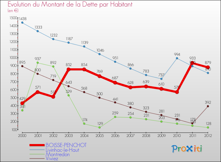 Evolution de la dette par habitant pour la commune de BOISSE-PENCHOT et les communes proches de 2000 à 2012 Comparaison de la dette par habitant pour BOISSE-PENCHOT et les communes voisines de 2000 à 2012