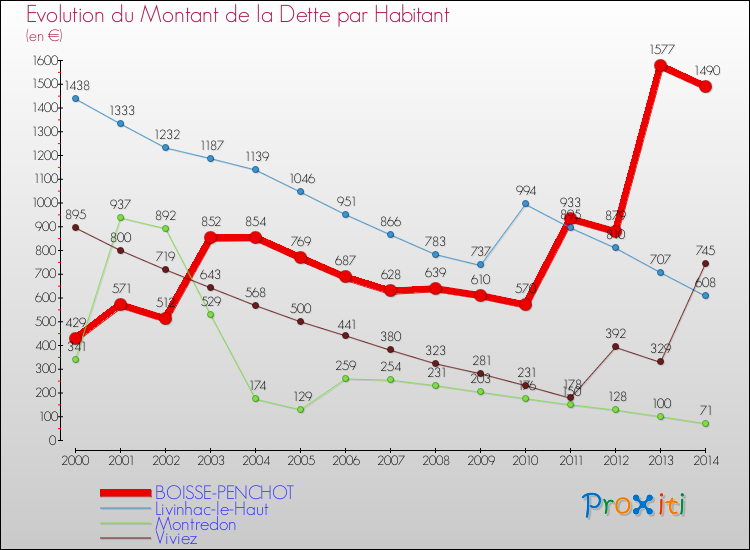 Evolution de la dette par habitant pour la commune de BOISSE-PENCHOT et les communes proches de 2000 à 2014 Comparaison de la dette par habitant pour BOISSE-PENCHOT et les communes voisines de 2000 à 2014
