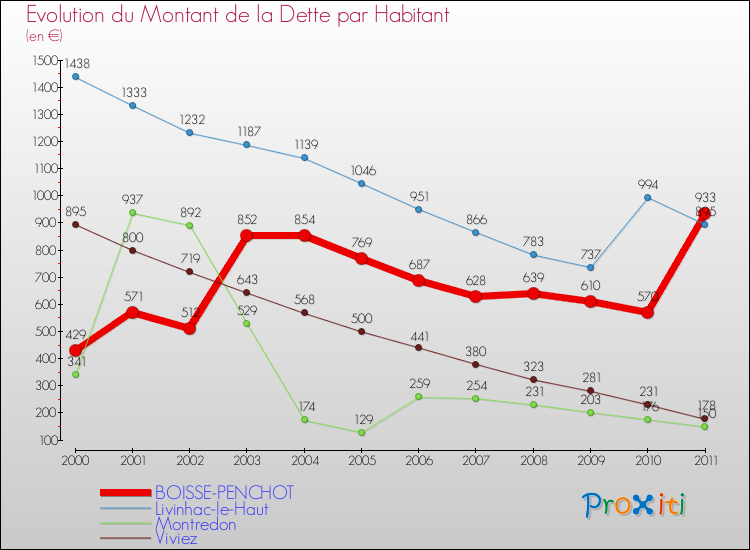 Evolution de la dette par habitant pour la commune de BOISSE-PENCHOT et les communes proches Comparaison de la dette par habitant pour BOISSE-PENCHOT et les communes voisines