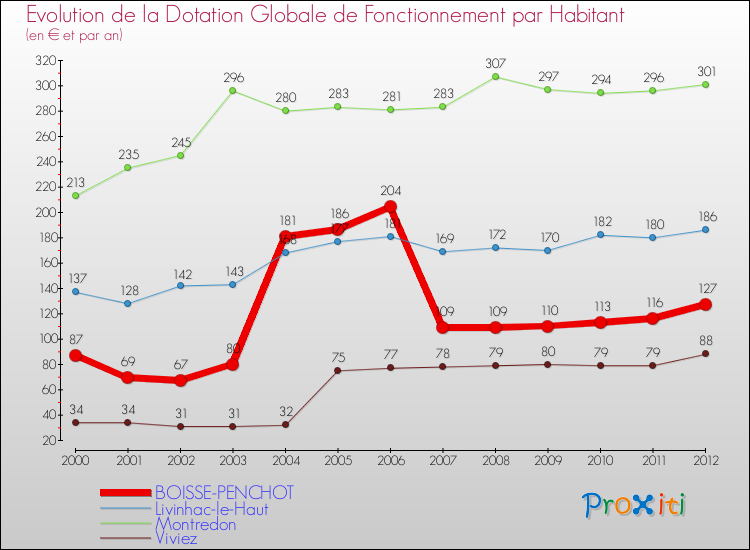 Evolution et montant de la dotation globale de fonctionnement par Habitant pour BOISSE-PENCHOT et les communes proches Comparaison des dotations globales de fonctionnement par habitant pour BOISSE-PENCHOT et les communes voisines