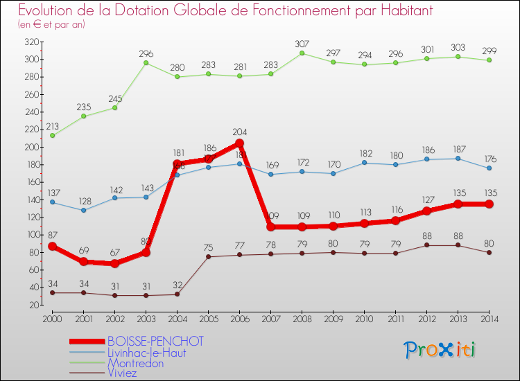 Evolution et montant de la dotation globale de fonctionnement par Habitant pour BOISSE-PENCHOT et les communes proches de 2000 à 2014. Comparaison des dotations globales de fonctionnement par habitant pour BOISSE-PENCHOT et les communes voisines de 2000 à 2014.