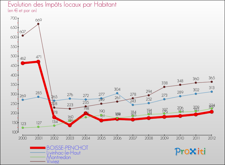 Evolution et montant des impôts locaux par Habitant pour BOISSE-PENCHOT et les communes proches Comparaison des impôts locaux par habitant pour BOISSE-PENCHOT et les communes voisines