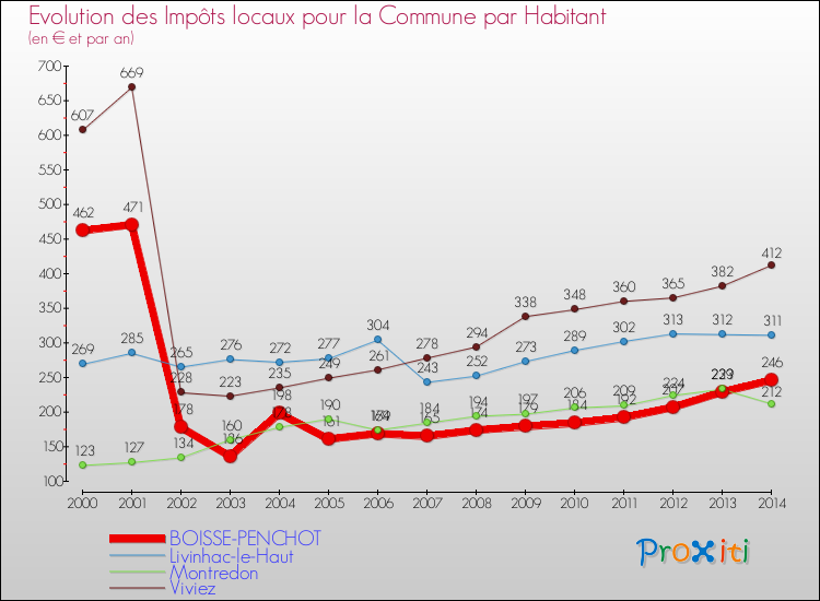 Evolution et montant des impôts locaux par Habitant pour BOISSE-PENCHOT et les communes proches de 2000 à 2014 Comparaison des impôts locaux par habitant pour BOISSE-PENCHOT et les communes voisines de 2000 à 2014