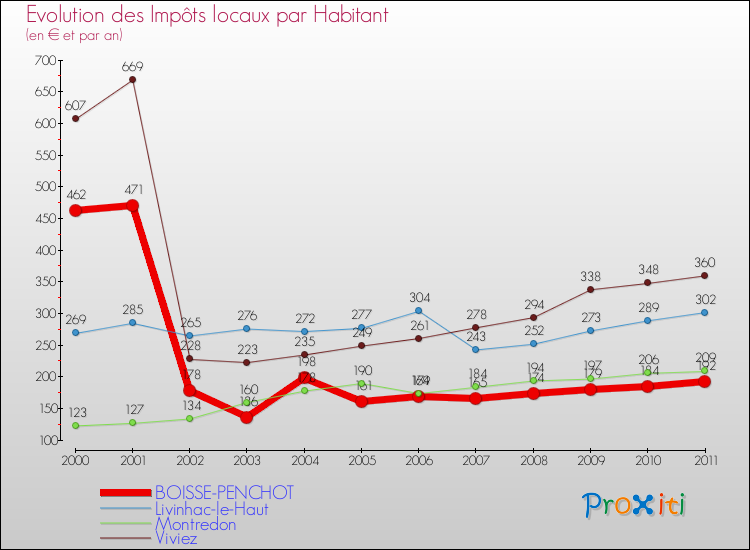 Evolution et montant des impôts locaux par Habitant pour BOISSE-PENCHOT et les communes proches Comparaison des impôts locaux par habitant pour BOISSE-PENCHOT et les communes voisines