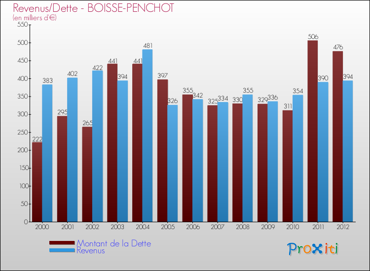 Evolution comparée de la dette et des revenus pour la commune de BOISSE-PENCHOT de 2000 à 2012 Comparaison de la dette et des revenus pour BOISSE-PENCHOT de 2000 à 2012