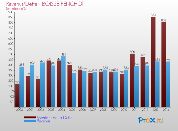 Evolution comparée de la dette et des revenus pour la commune de BOISSE-PENCHOT de 2000 à 2014 Comparaison de la dette et des revenus pour BOISSE-PENCHOT de 2000 à 2014