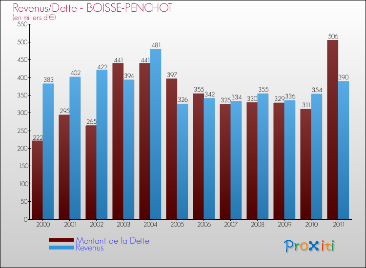 Evolution comparée de la dette et des revenus pour la commune de BOISSE-PENCHOT de 2000 à 2011 Comparaison de la dette et des revenus pour BOISSE-PENCHOT de 2000 à 2011
