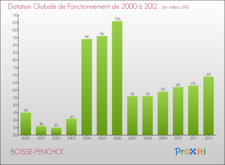 Evolution du montant de la Dotation Globale de Fonctionnement pour la commune de BOISSE-PENCHOT de 2000 à 2012 Evolution du montant de la Dotation Globale de Fonctionnement pour BOISSE-PENCHOT de 2000 à 2012