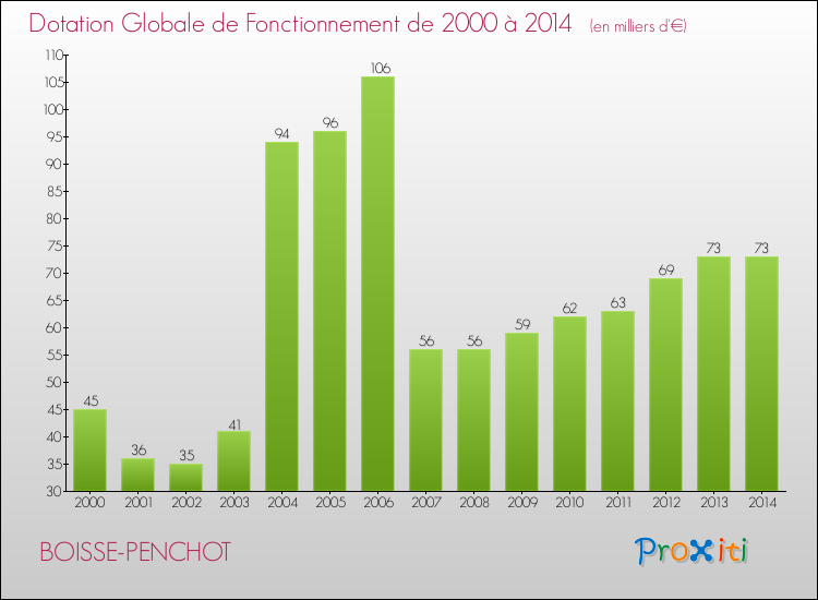 Evolution du montant de la Dotation Globale de Fonctionnement pour la commune de BOISSE-PENCHOT de 2000 à 2014 Evolution du montant de la Dotation Globale de Fonctionnement pour BOISSE-PENCHOT de 2000 à 2014