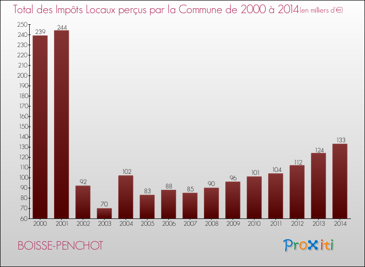 Evolution des Impôts Locaux pour la commune de BOISSE-PENCHOT de 2000 à 2014 Evolution des Impôts Locaux pour BOISSE-PENCHOT de 2000 à 2014