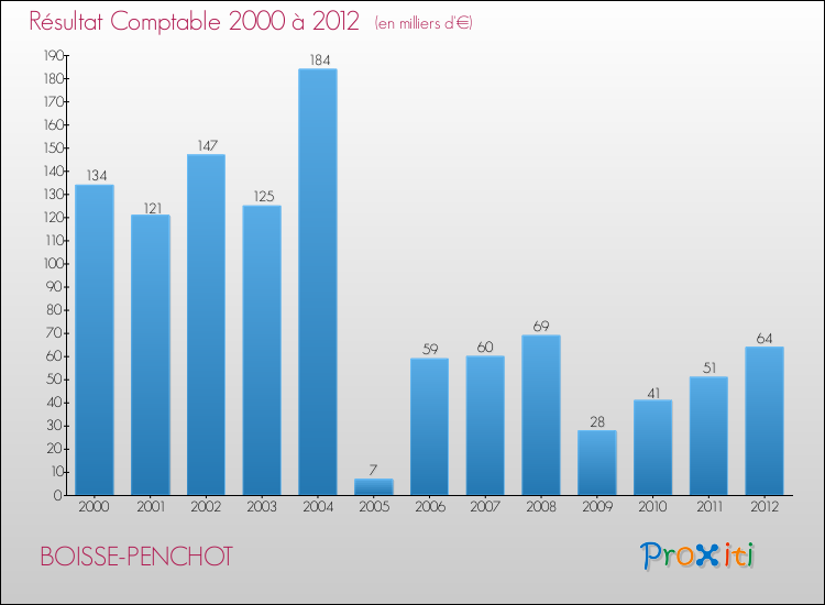 Evolution du résultat comptable pour la commune de BOISSE-PENCHOT de 2000 à 2012 Evolution du résultat comptable pour BOISSE-PENCHOT de 2000 à 2012