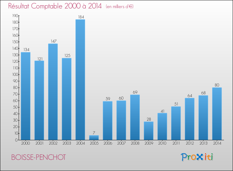 Evolution du résultat comptable pour la commune de BOISSE-PENCHOT de 2000 à 2014 Evolution du résultat comptable pour BOISSE-PENCHOT de 2000 à 2014