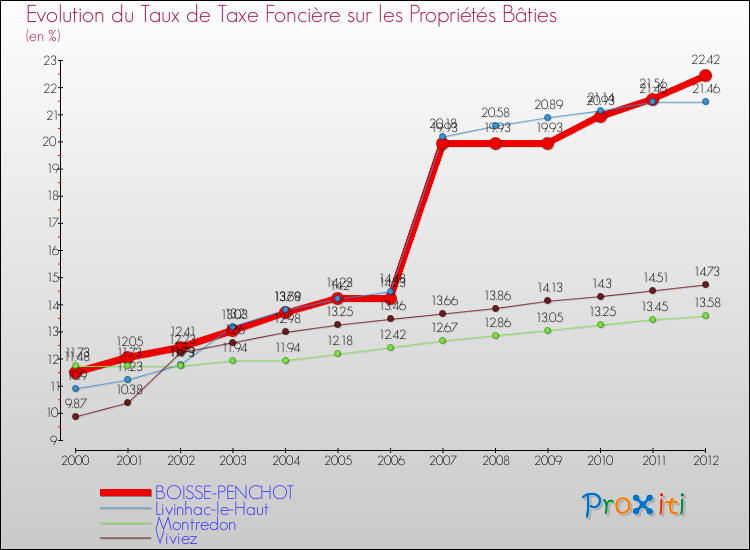 Evolution du taux de la taxe foncière sur le bati pour BOISSE-PENCHOT et les communes proches de 2000 à 2012 Comparaison des taux de taxe foncière sur le bati pour BOISSE-PENCHOT et les communes voisines de 2000 à 2012
