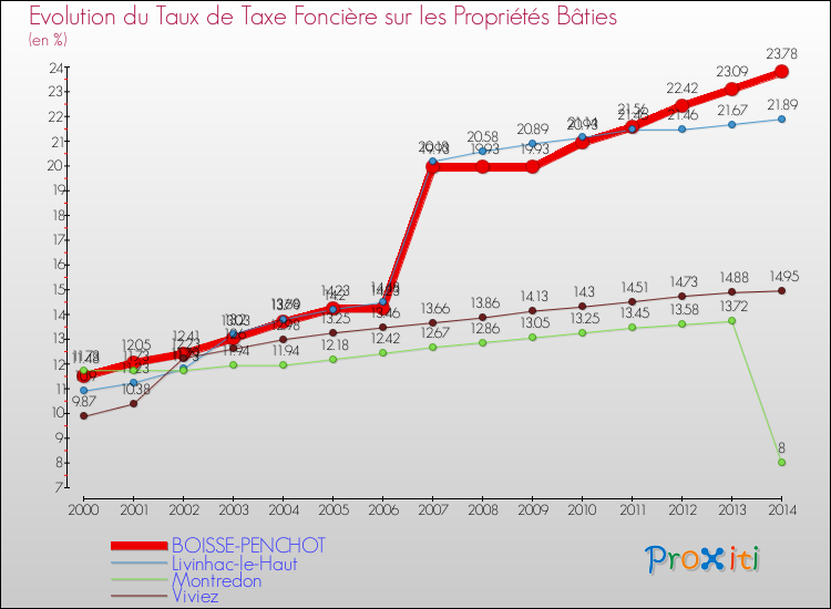 Evolution du taux de la taxe foncière sur le bati pour BOISSE-PENCHOT et les communes proches de 2000 à 2014 Comparaison des taux de taxe foncière sur le bati pour BOISSE-PENCHOT et les communes voisines de 2000 à 2014