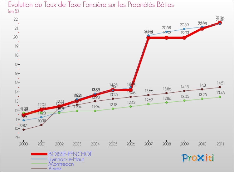 Evolution du taux de la taxe foncière sur le bati pour BOISSE-PENCHOT et les communes proches Comparaison des taux de taxe foncière sur le bati pour BOISSE-PENCHOT et les communes voisines