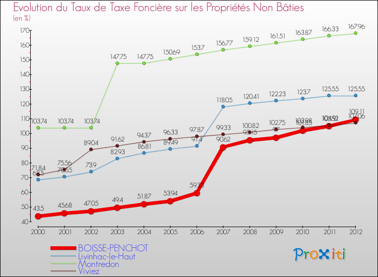Evolution du taux de la taxe foncière sur les immeubles et terrains non batis pour BOISSE-PENCHOT et les communes proches de 2000 à 2012 Comparaison des taux de la taxe foncière sur les immeubles et terrains non batis pour BOISSE-PENCHOT et les communes voisines de 2000 à 2012