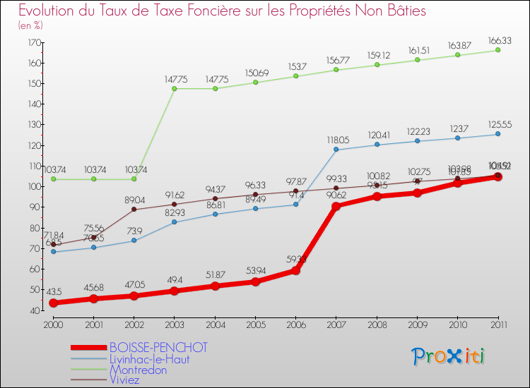 Evolution du taux de la taxe foncière sur les immeubles et terrains non batis pour BOISSE-PENCHOT et les communes proches Comparaison des taux de la taxe foncière sur les immeubles et terrains non batis pour BOISSE-PENCHOT et les communes voisines