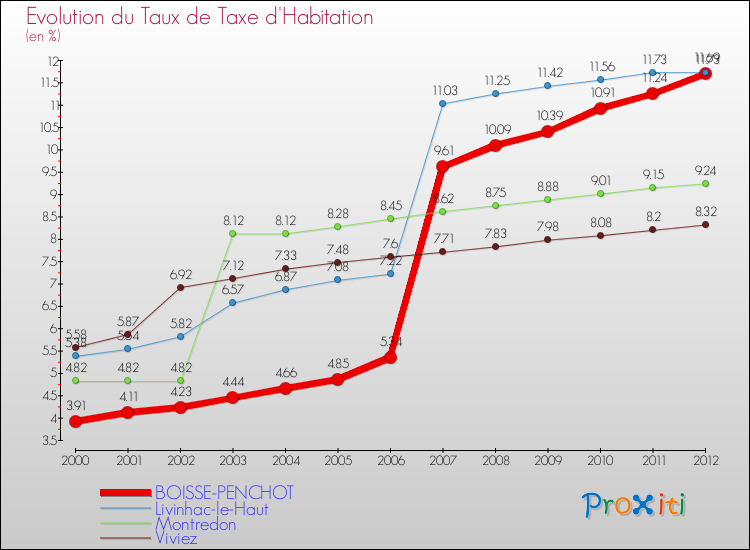 Evolution du taux de la taxe d'habitation pour BOISSE-PENCHOT et les communes proches Comparaison des taux de la taxe d'habitation pour BOISSE-PENCHOT et les communes voisines